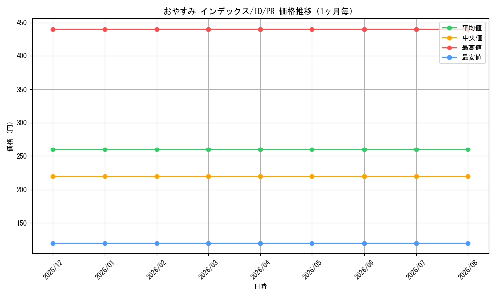 graph_card596116_series469213_rarity557136_month