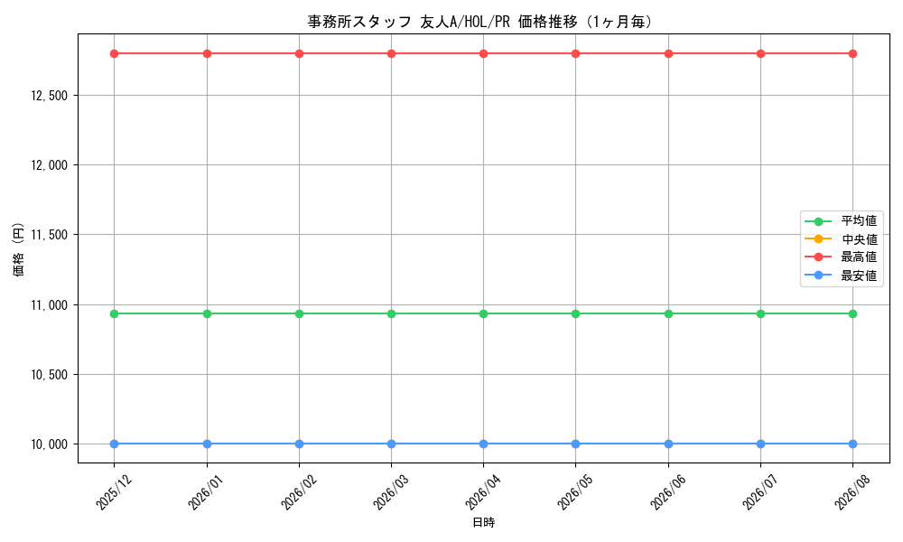 graph_card596128_series469209_rarity557136_month