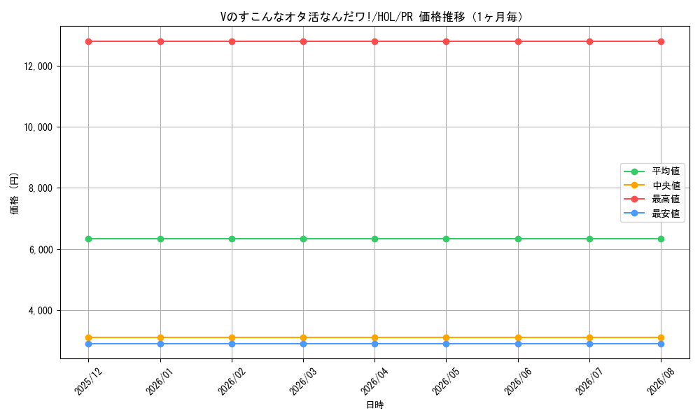 graph_card596130_series469209_rarity557136_month