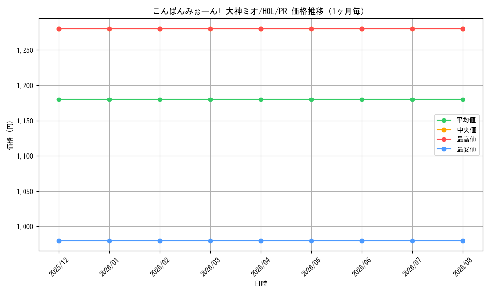 graph_card596137_series469209_rarity557136_month