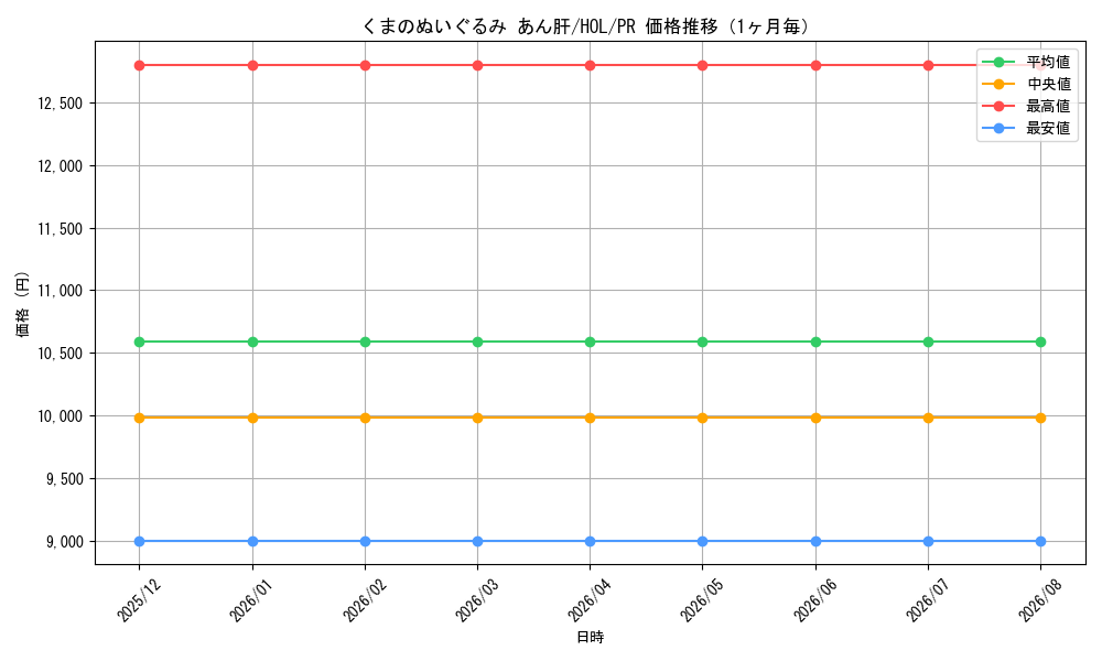 graph_card596139_series469209_rarity557136_month