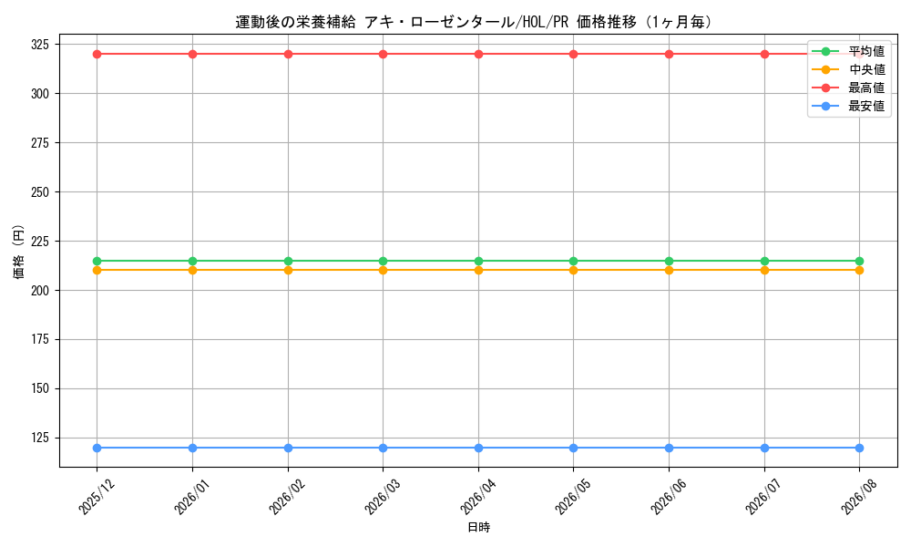graph_card596145_series469209_rarity557136_month
