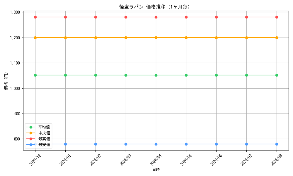 graph_card596297_month