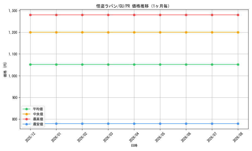 graph_card596297_series469259_rarity557136_month