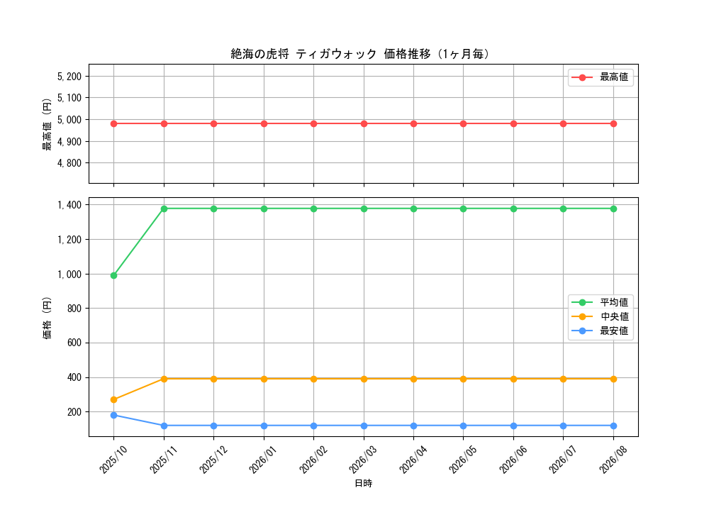 graph_card59629_month