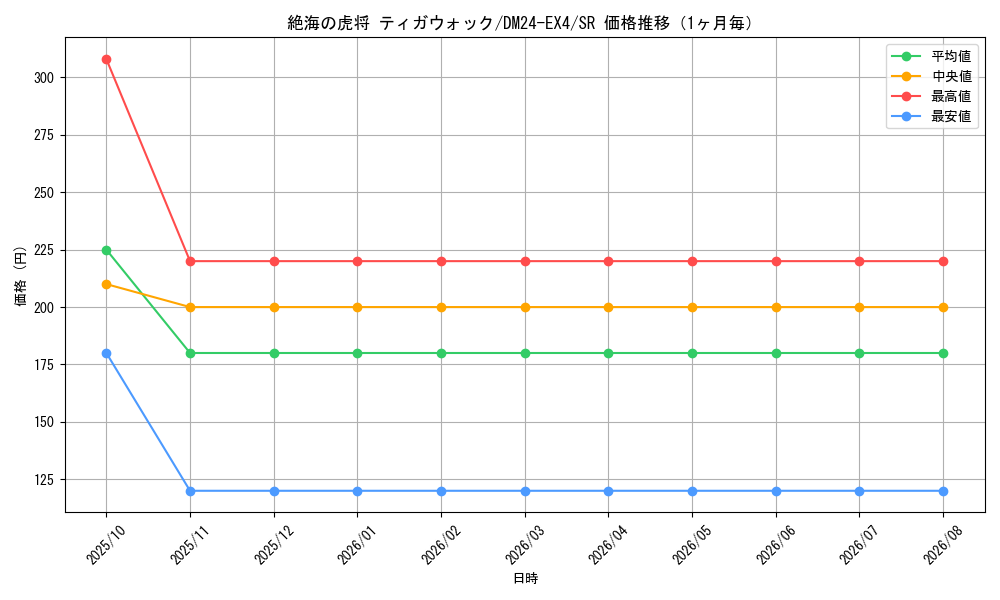 graph_card59629_series65390_rarity101779_month