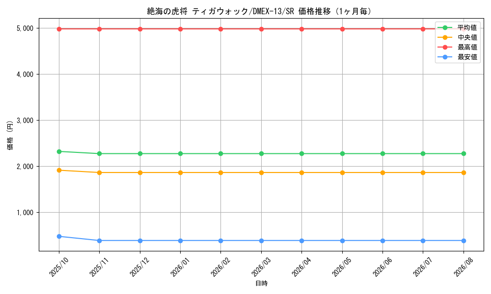 graph_card59629_series65425_rarity101779_month
