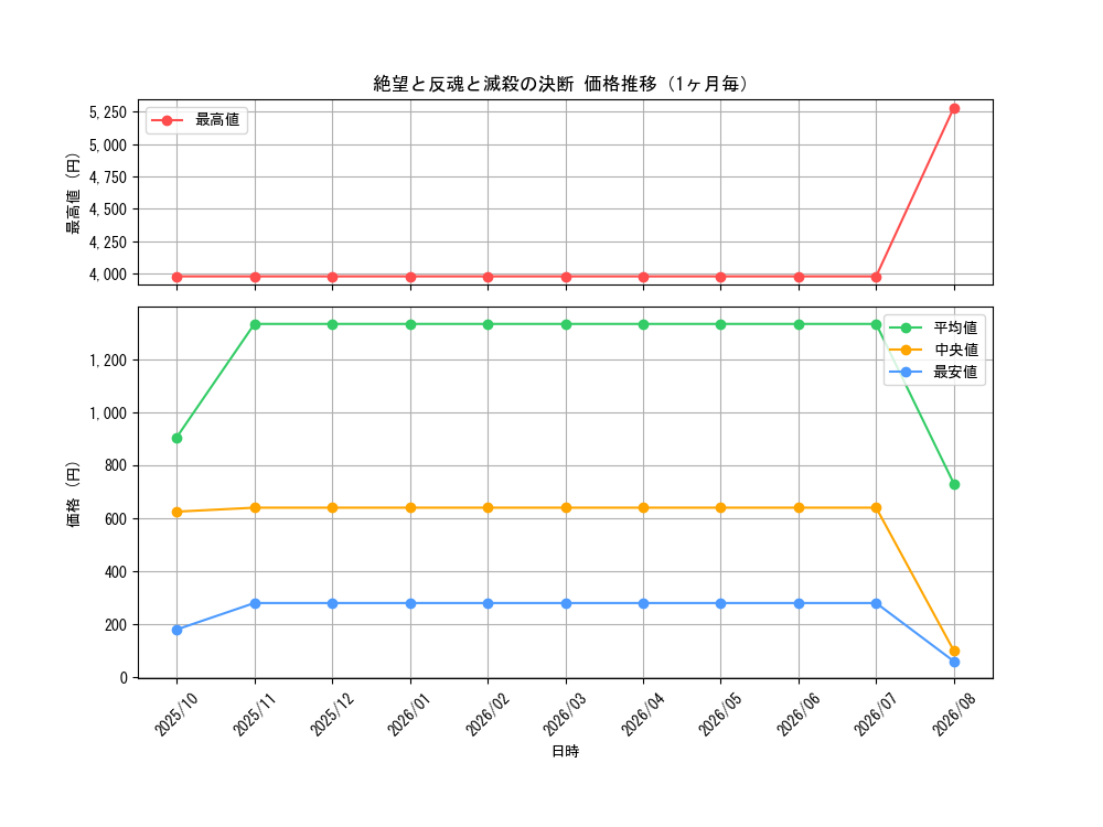 graph_card59631_month