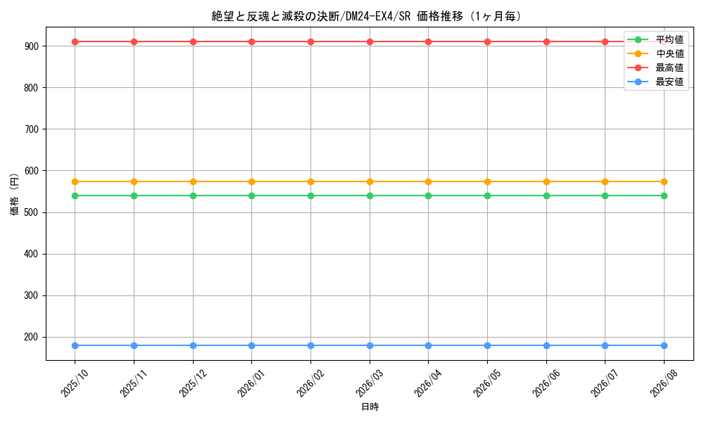 graph_card59631_series65390_rarity101779_month