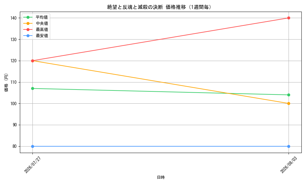 graph_card59631_week