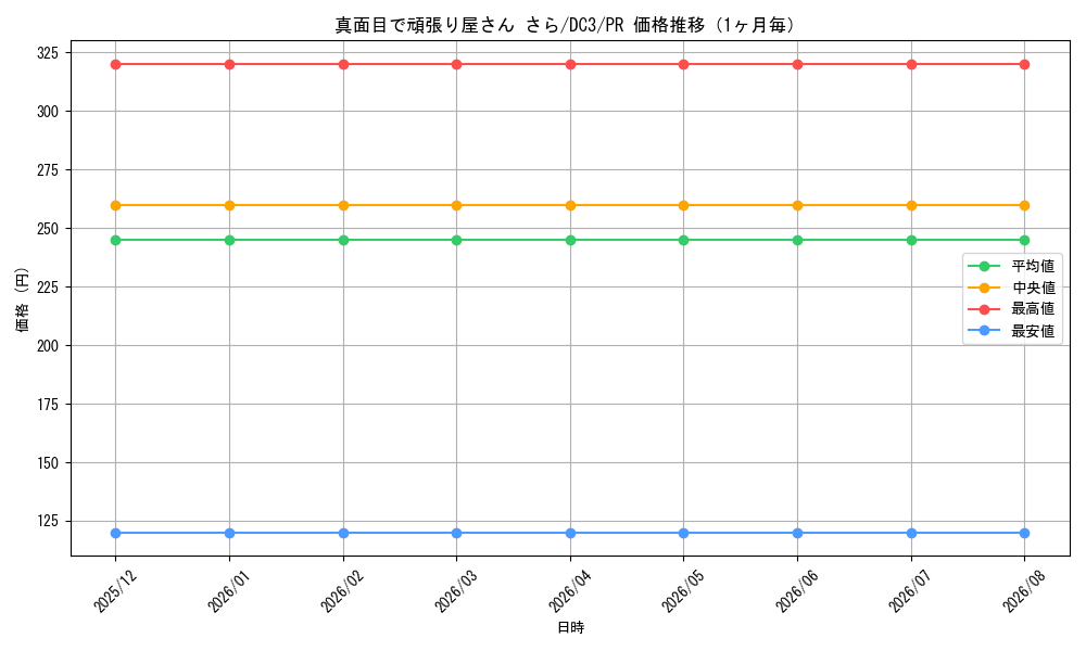 graph_card596352_series469486_rarity557136_month