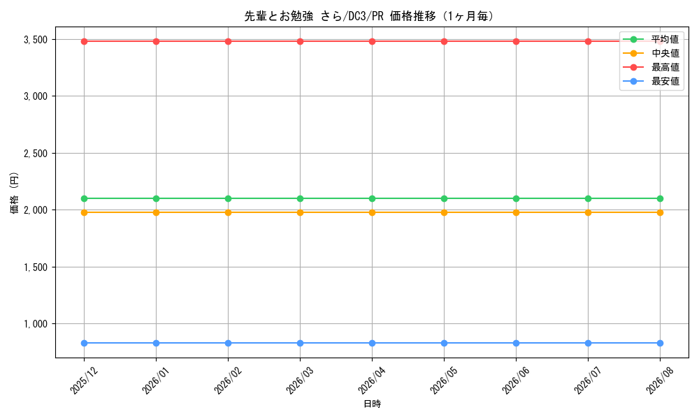 graph_card596361_series469486_rarity557136_month