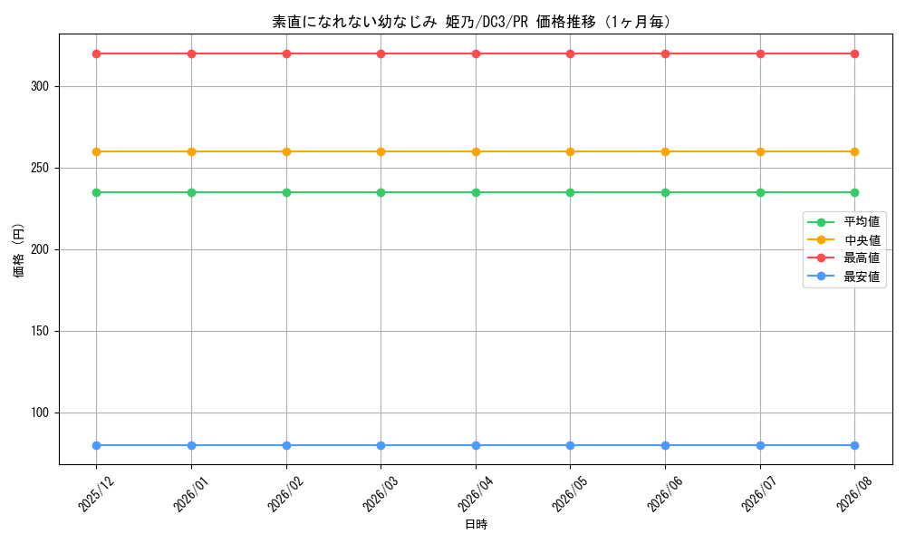 graph_card596401_series469486_rarity557136_month