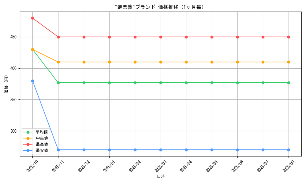 graph_card59648_month