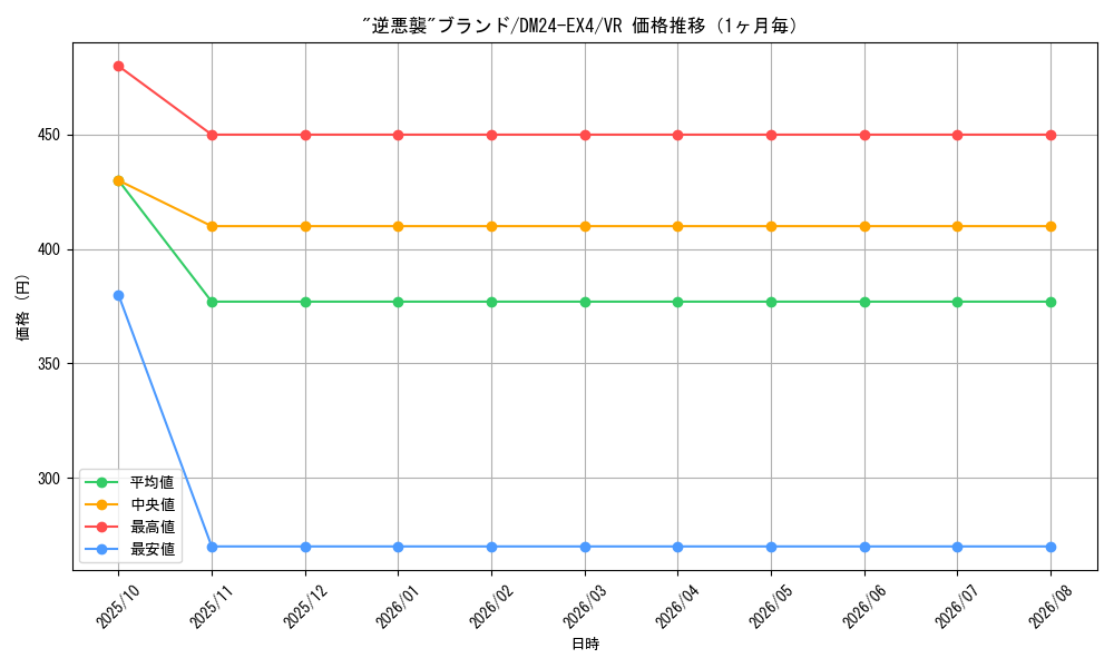graph_card59648_series65390_rarity101809_month