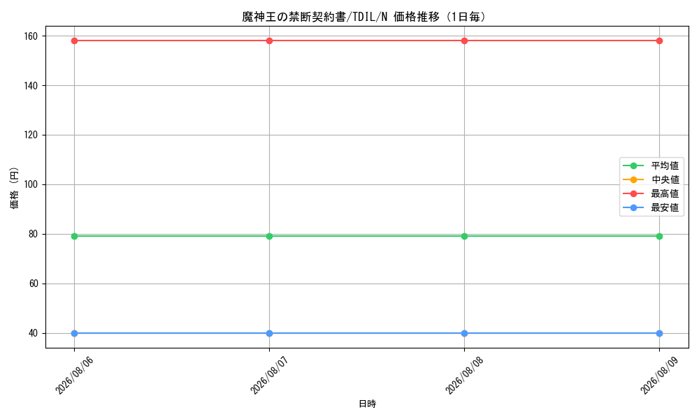 graph_card5964_series13626_rarity1_day