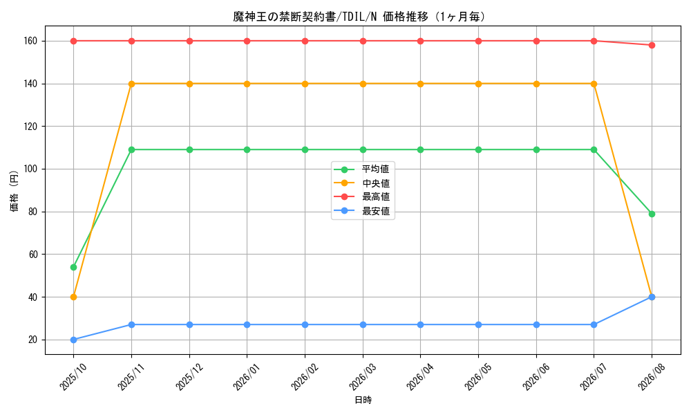 graph_card5964_series13626_rarity1_month