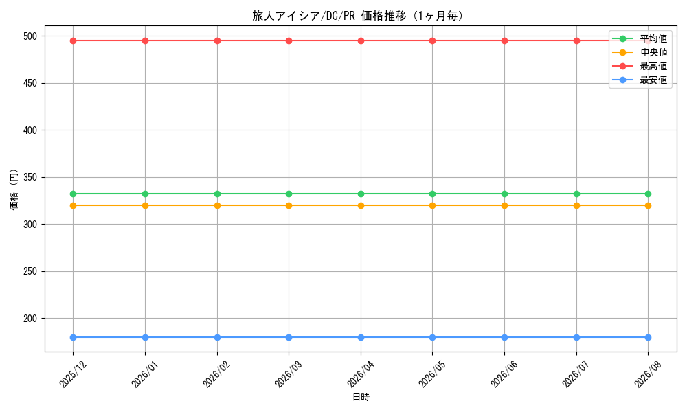 graph_card596502_series469536_rarity557136_month