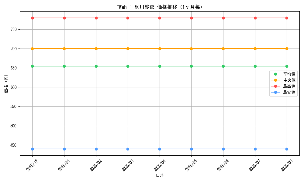 graph_card596574_month