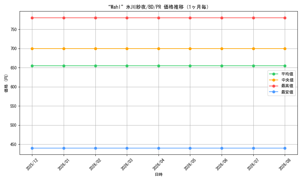 graph_card596574_series469692_rarity557136_month