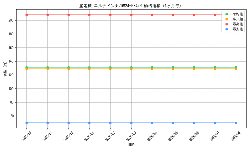 graph_card59664_series65390_rarity101829_month