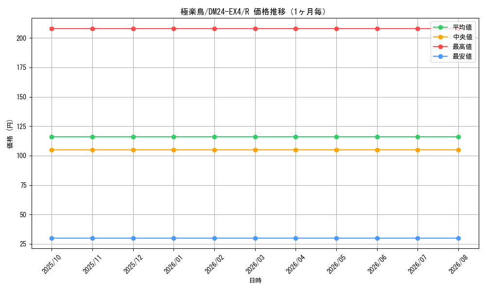 graph_card59670_series65390_rarity101829_month