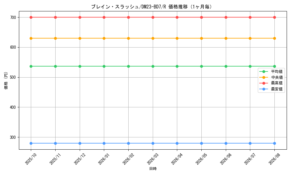 graph_card59676_series65326_rarity101829_month