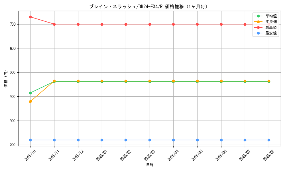 graph_card59676_series65390_rarity101829_month