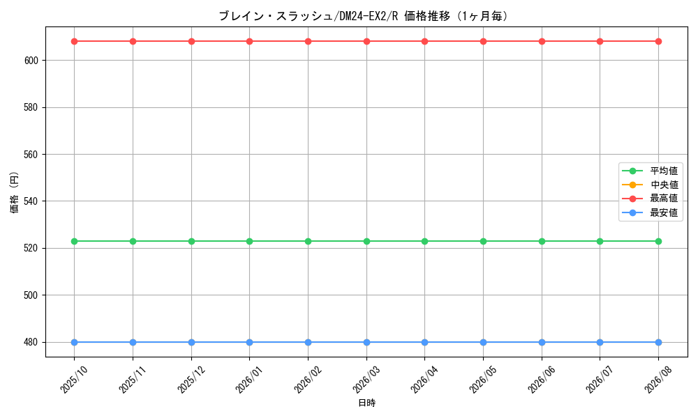 graph_card59676_series65393_rarity101829_month