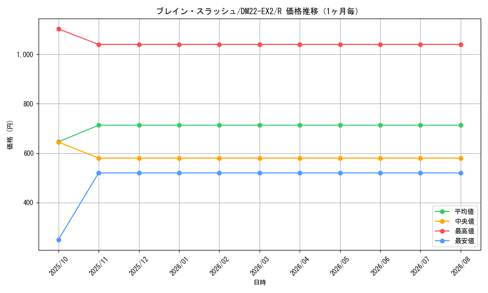 graph_card59676_series65407_rarity101829_month