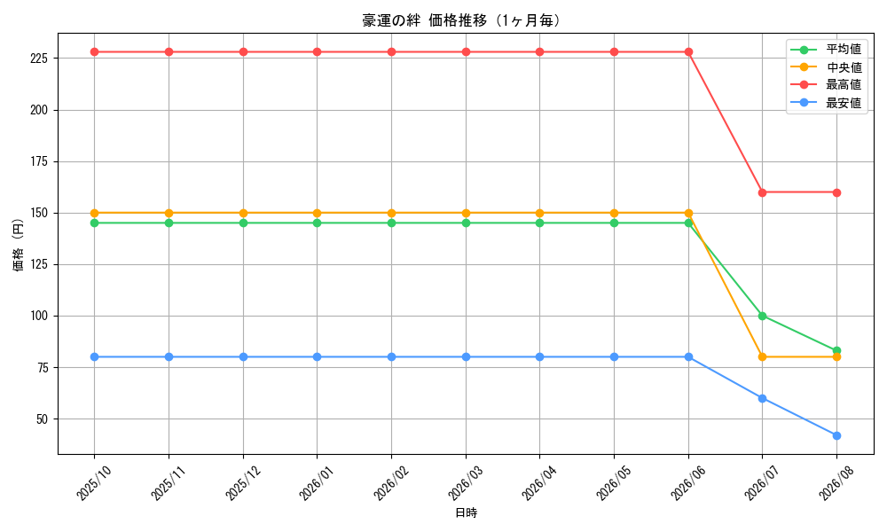 graph_card59677_month