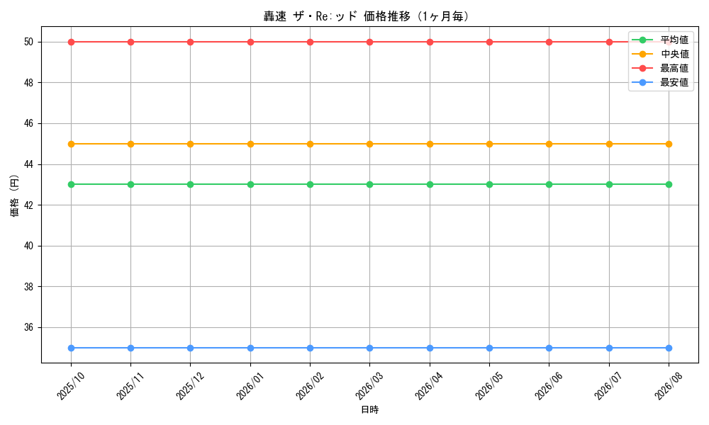 graph_card59753_month
