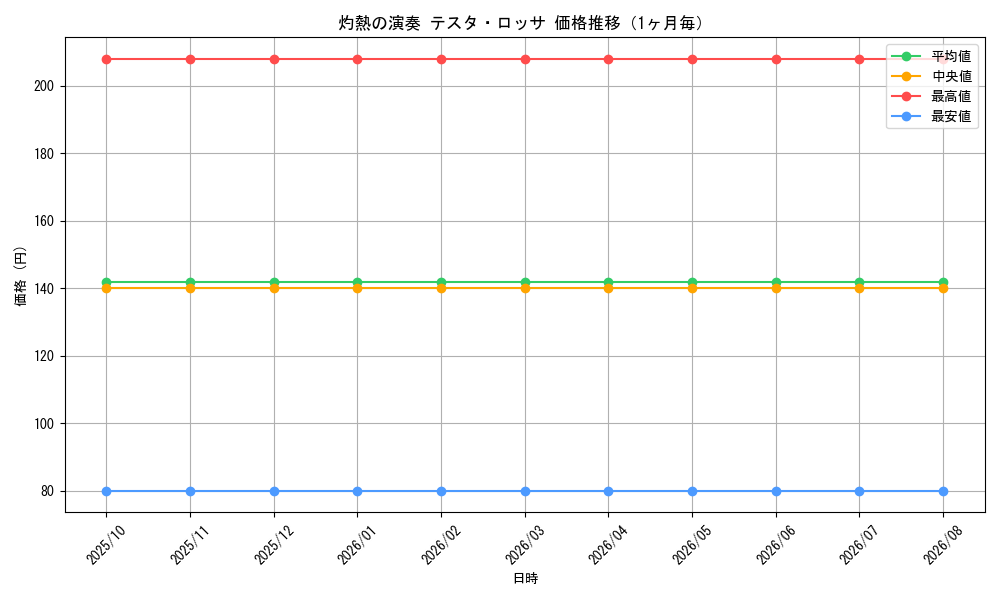 graph_card59755_month