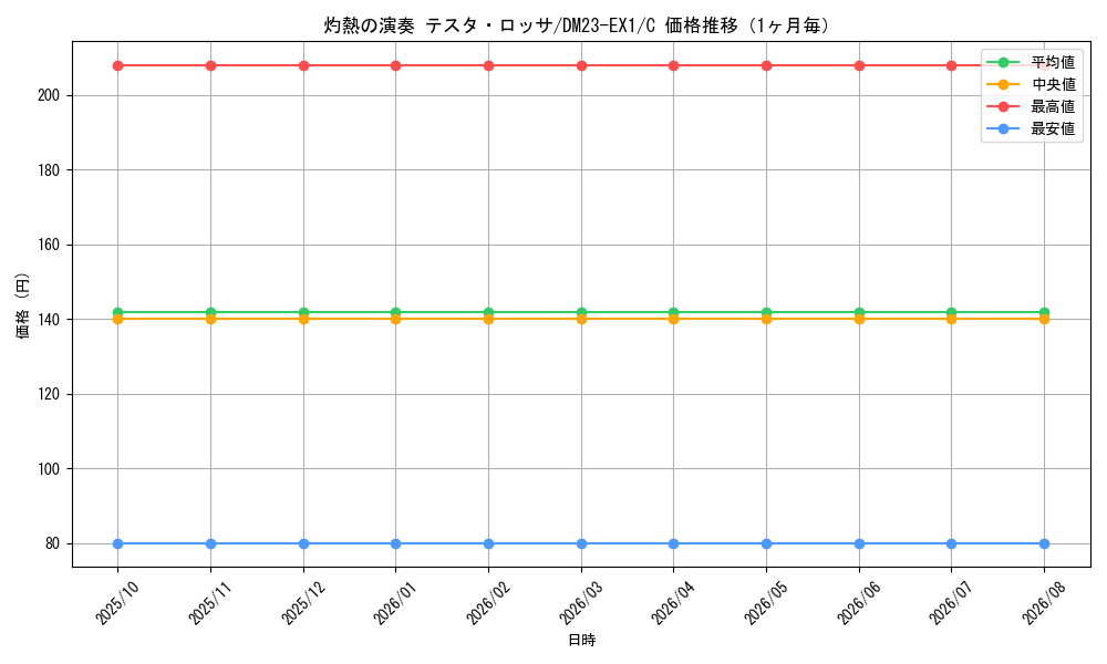 graph_card59755_series65403_rarity101888_month