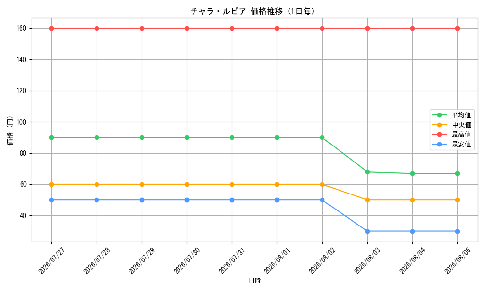 graph_card59760_day