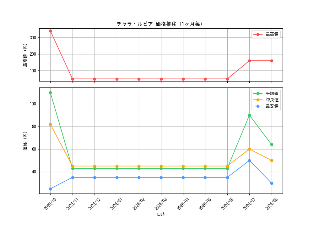 graph_card59760_month