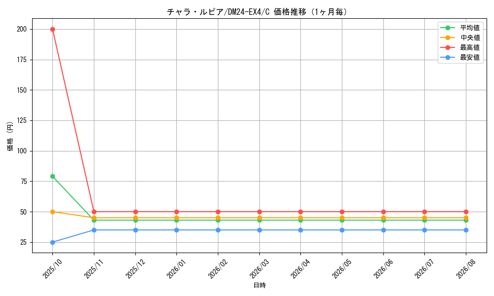 graph_card59760_series65390_rarity101888_month
