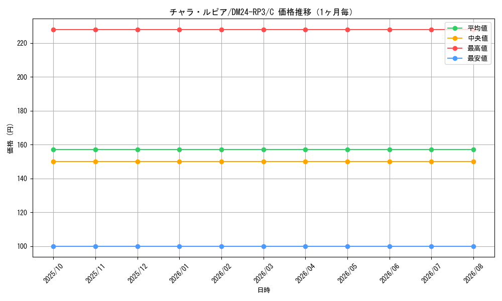 graph_card59760_series65394_rarity101888_month