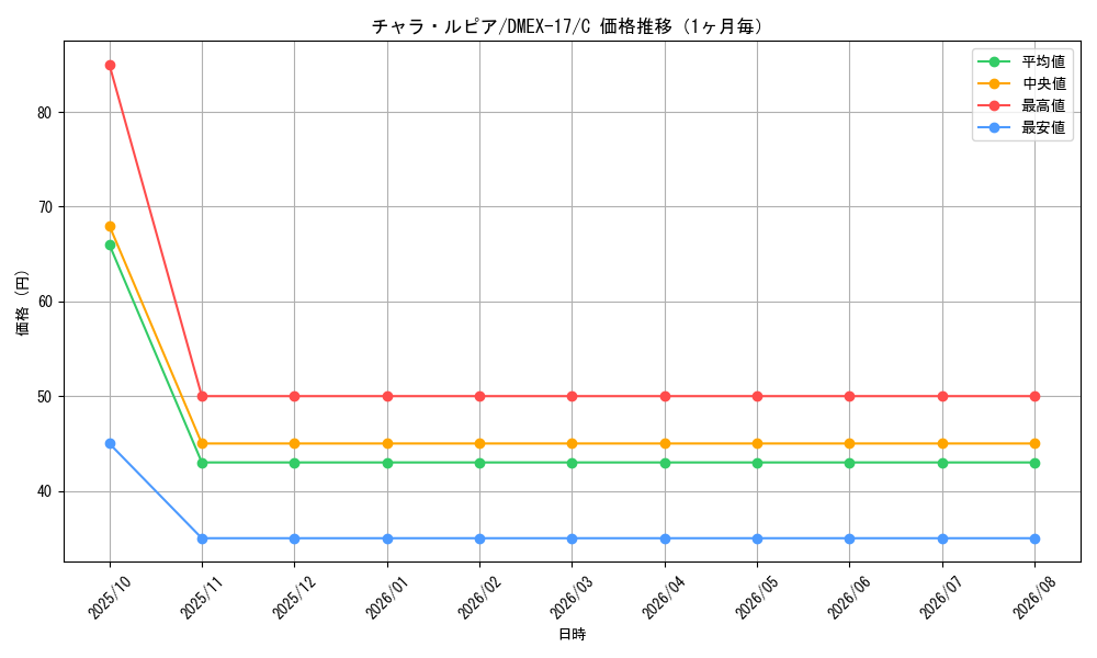 graph_card59760_series65417_rarity101888_month