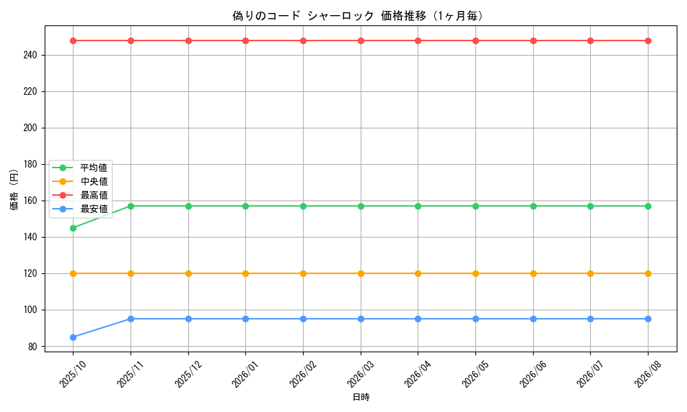 graph_card59794_month
