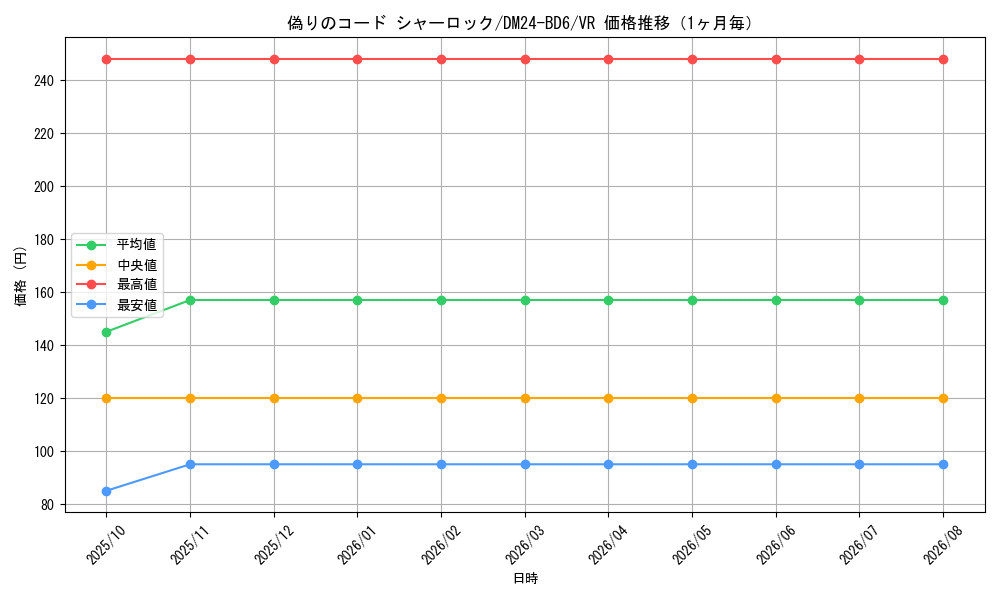 graph_card59794_series65316_rarity101809_month