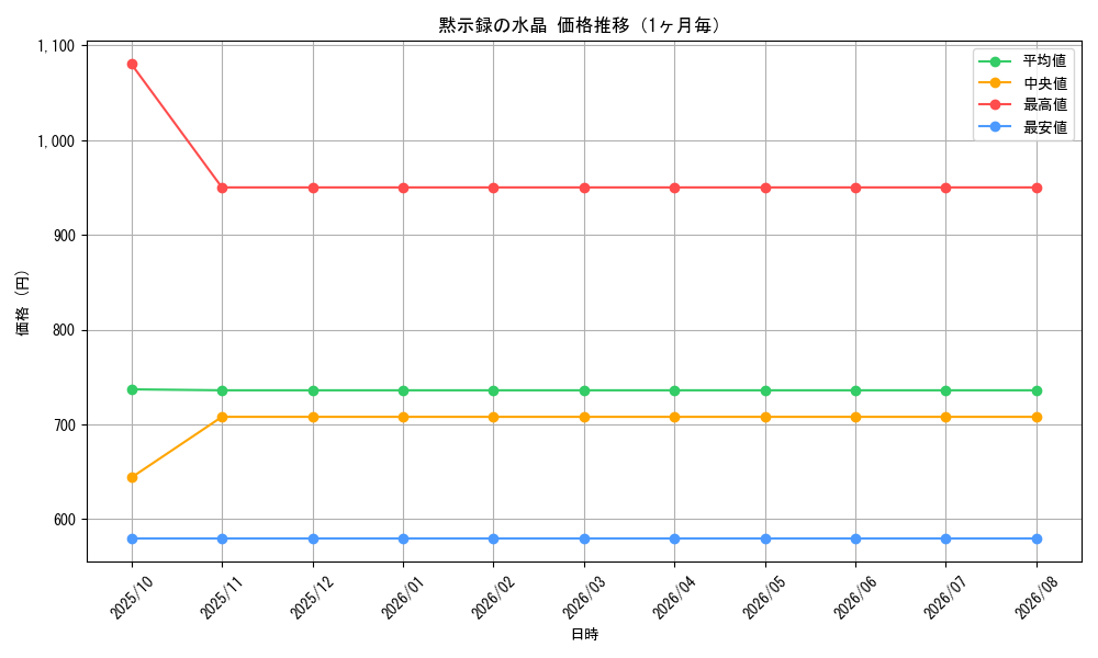 graph_card59796_month