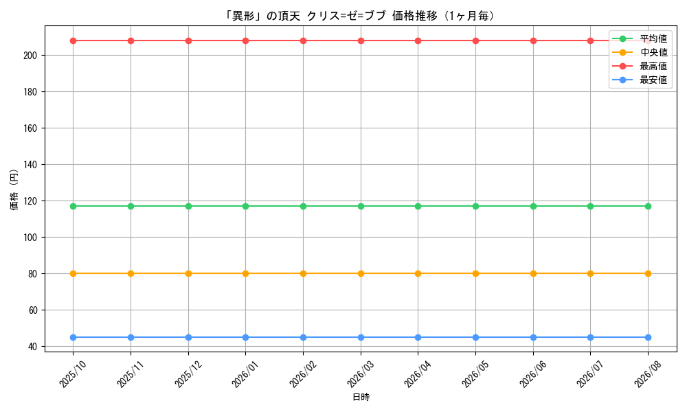 graph_card59807_month