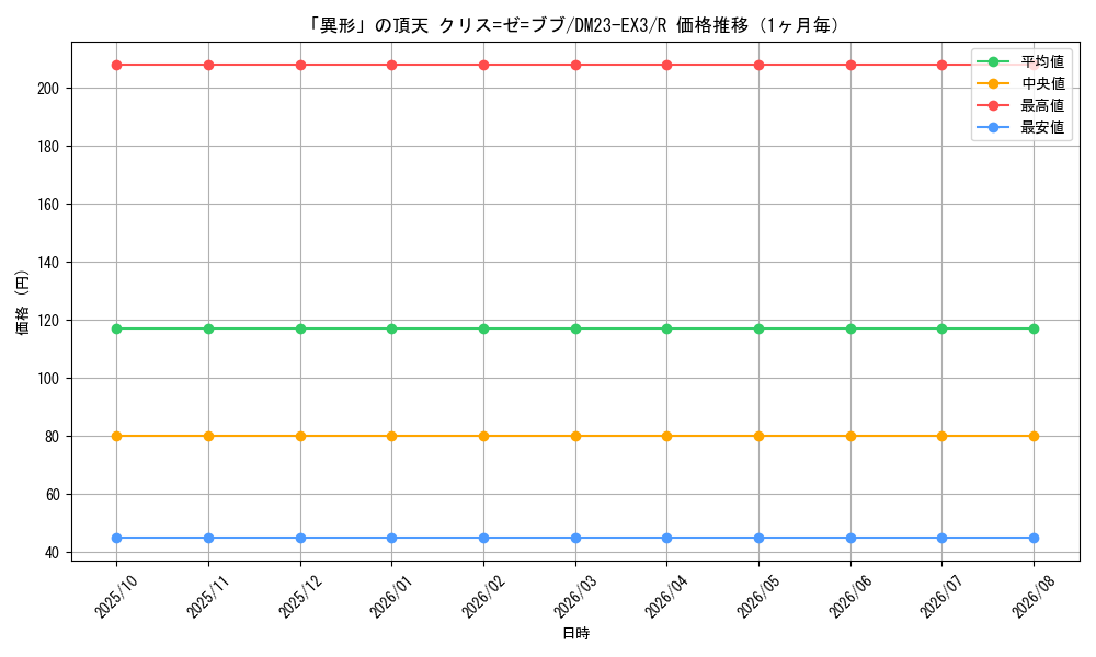 graph_card59807_series65398_rarity101829_month