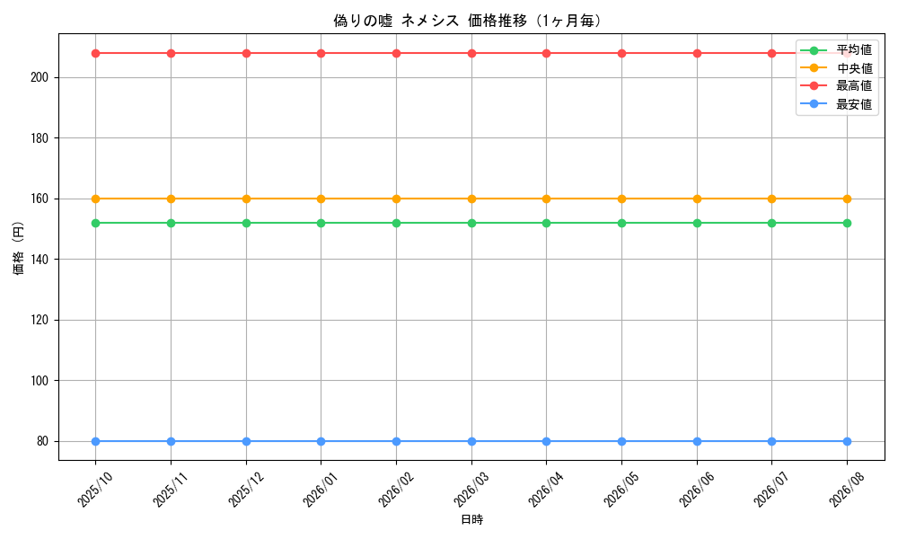 graph_card59809_month