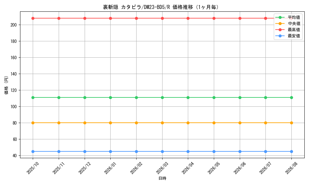 graph_card59813_series65328_rarity101829_month