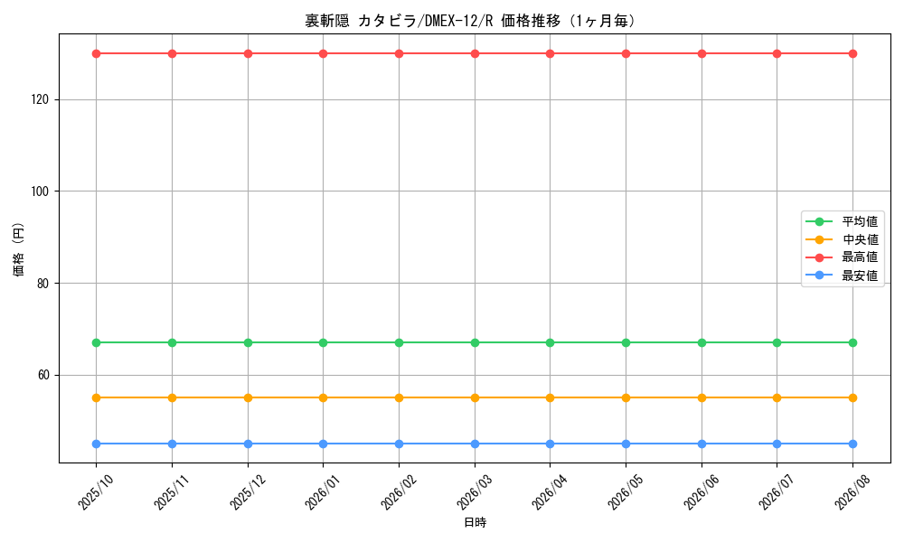 graph_card59813_series65427_rarity101829_month