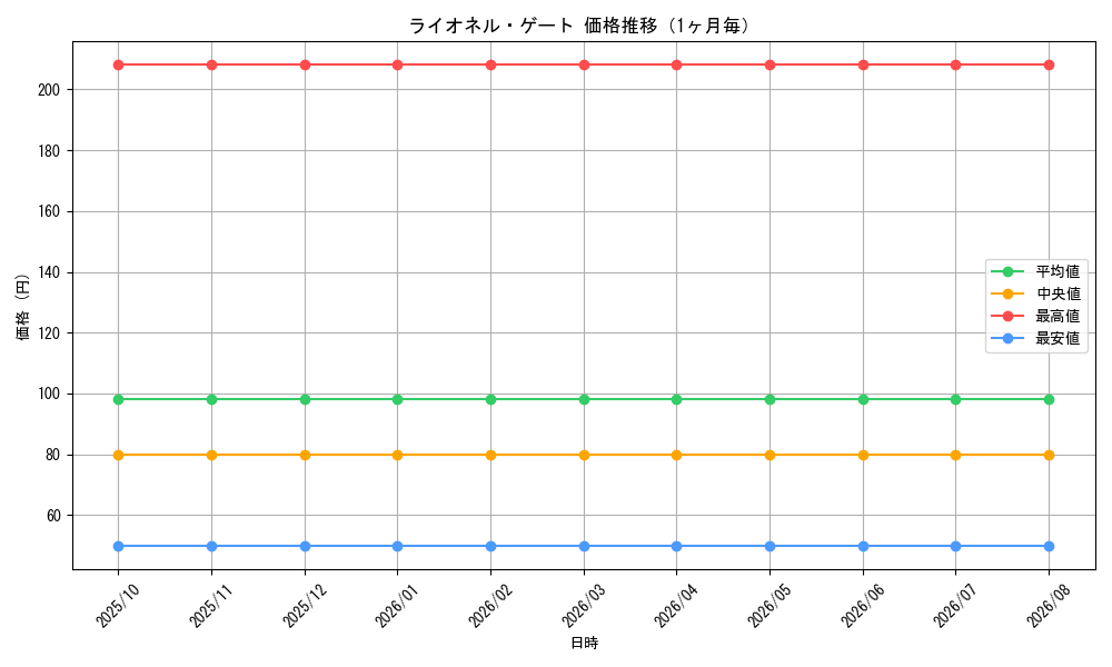 graph_card59814_month