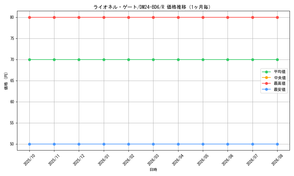 graph_card59814_series65316_rarity101829_month