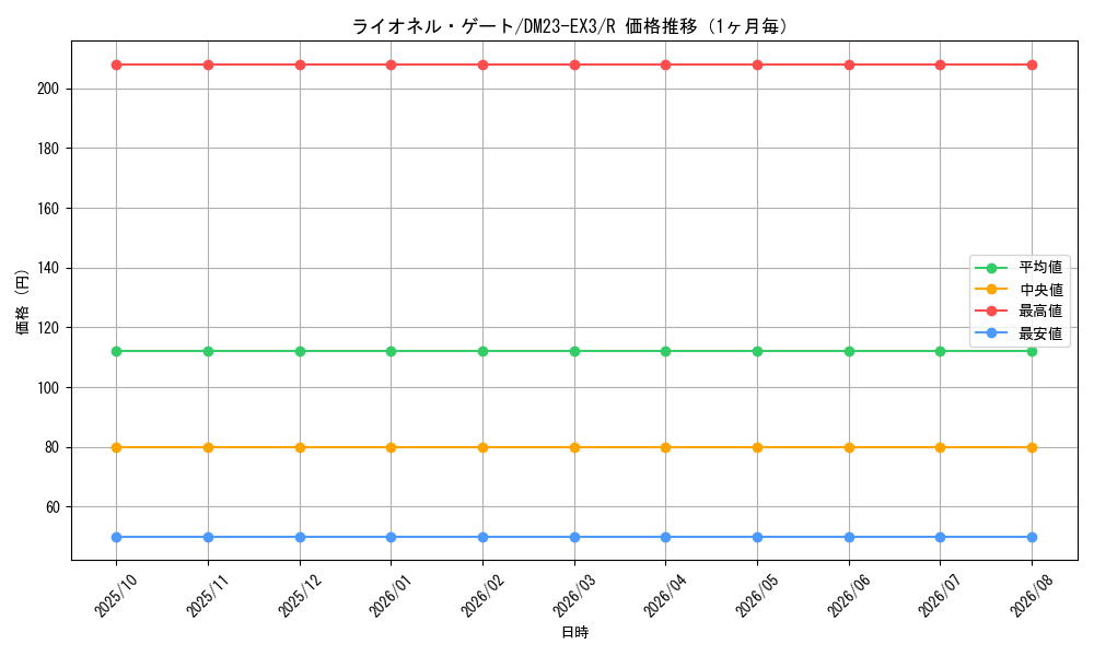 graph_card59814_series65398_rarity101829_month